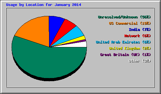 Usage by Location for January 2014