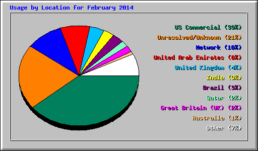 Usage by Location for February 2014