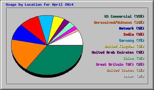 Usage by Location for April 2014