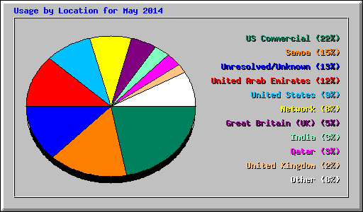 Usage by Location for May 2014