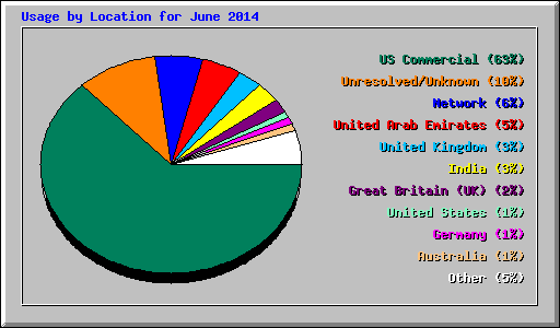 Usage by Location for June 2014