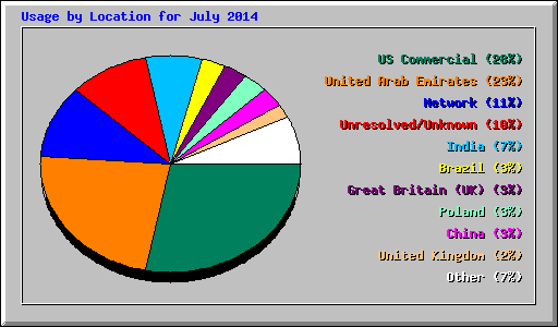 Usage by Location for July 2014