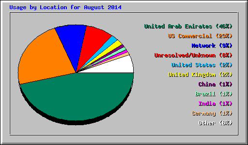 Usage by Location for August 2014
