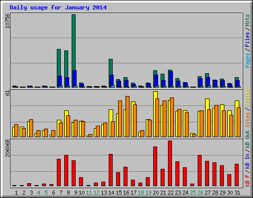 Daily usage for January 2014