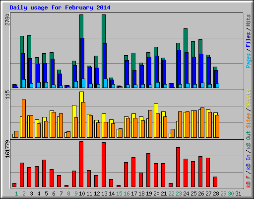 Daily usage for February 2014