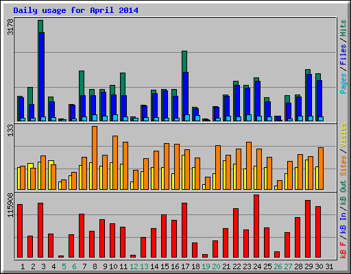 Daily usage for April 2014