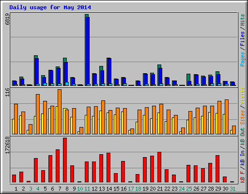 Daily usage for May 2014