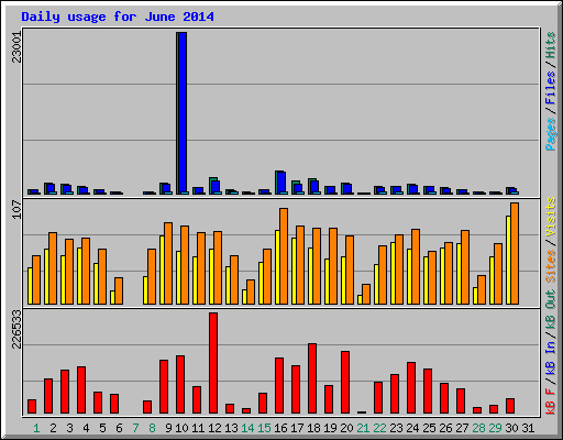 Daily usage for June 2014