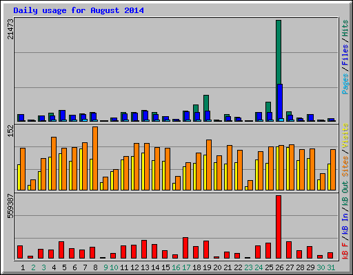 Daily usage for August 2014