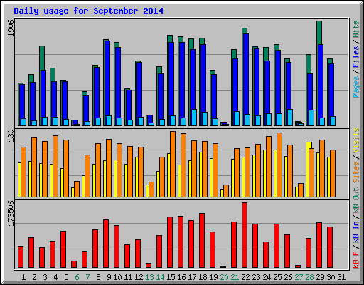 Daily usage for September 2014