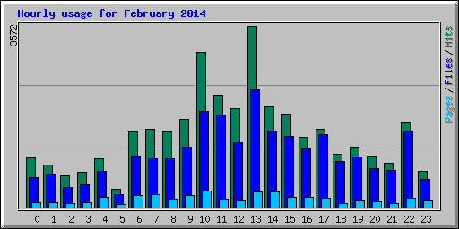 Hourly usage for February 2014