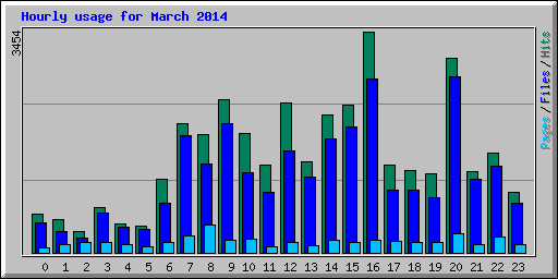Hourly usage for March 2014
