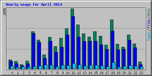 Hourly usage for April 2014