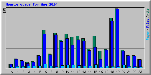 Hourly usage for May 2014