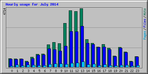Hourly usage for July 2014