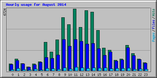 Hourly usage for August 2014