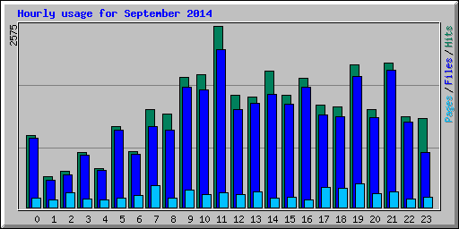 Hourly usage for September 2014