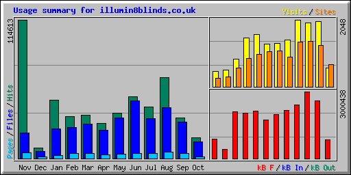 Usage summary for illumin8blinds.co.uk